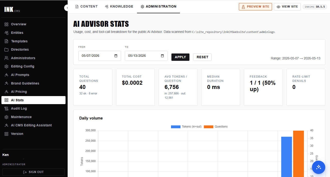 AI stats dashboard with daily volume chart, cost breakdown, and recent questions